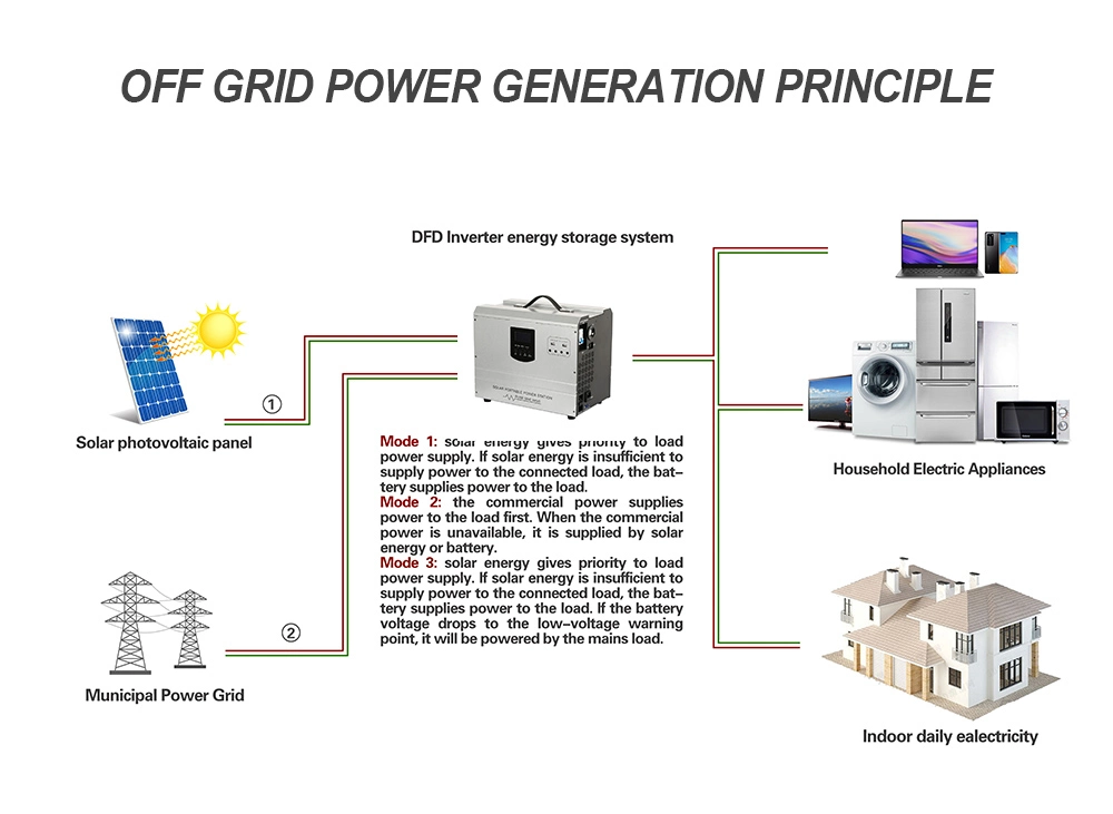 Best Price OEM/ODM 500W Solar Portable Power Station/Portable Power Station/Storage Battery/Power Bank with Certificates