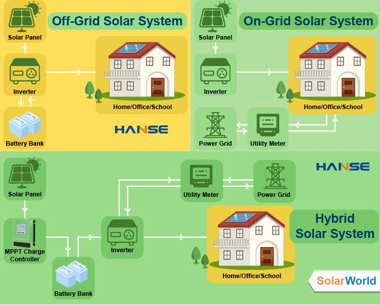 Solar Generator 5000 Watt 6kw 8kw 24V Lithium Battery Solar System Kit Portable All in One Design off Grid Solar Power System